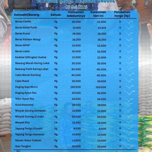 Berikut Ini Informasi Harga Sembako di Pasar Tanjung Bajure
